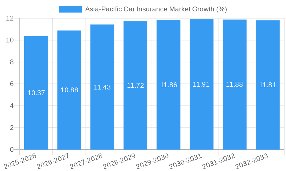 Asia-Pacific Car Insurance Market Growth