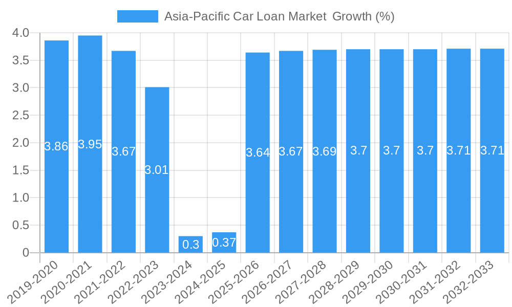 Asia-Pacific Car Loan Market  Growth