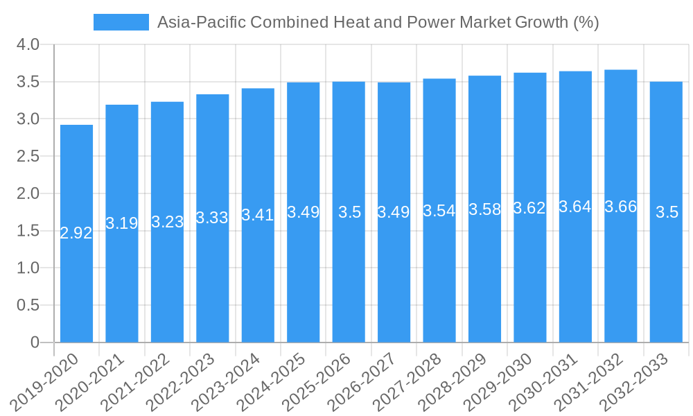 Asia-Pacific Combined Heat and Power Market Growth
