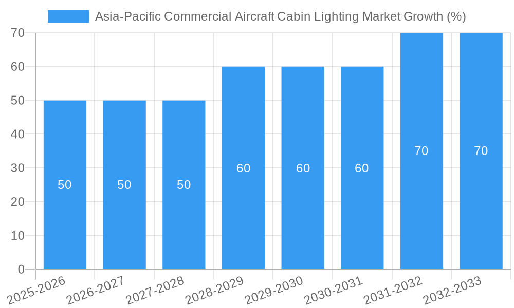 Asia-Pacific Commercial Aircraft Cabin Lighting Market Growth