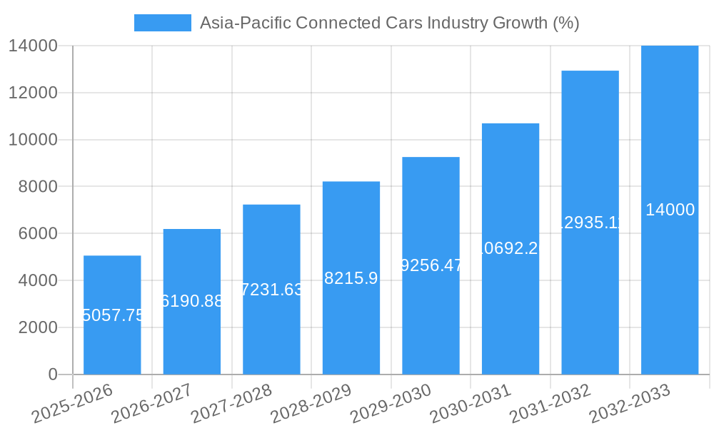 Asia-Pacific Connected Cars Industry Growth