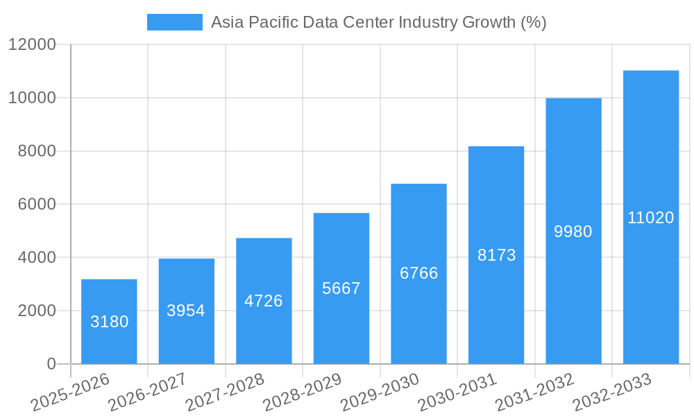 Asia Pacific Data Center Industry Growth