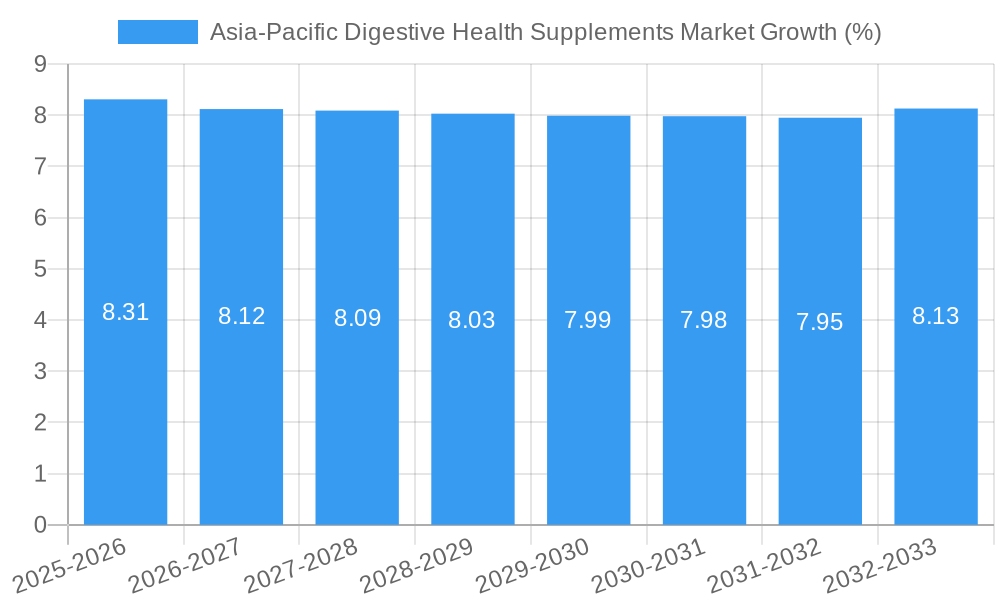 Asia-Pacific Digestive Health Supplements Market Growth