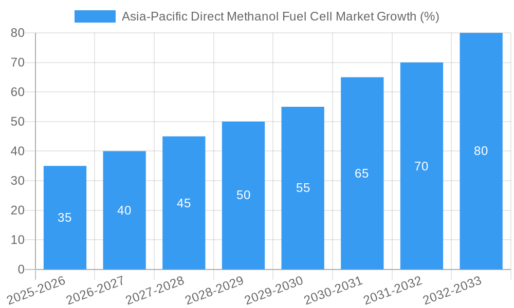 Asia-Pacific Direct Methanol Fuel Cell Market Growth