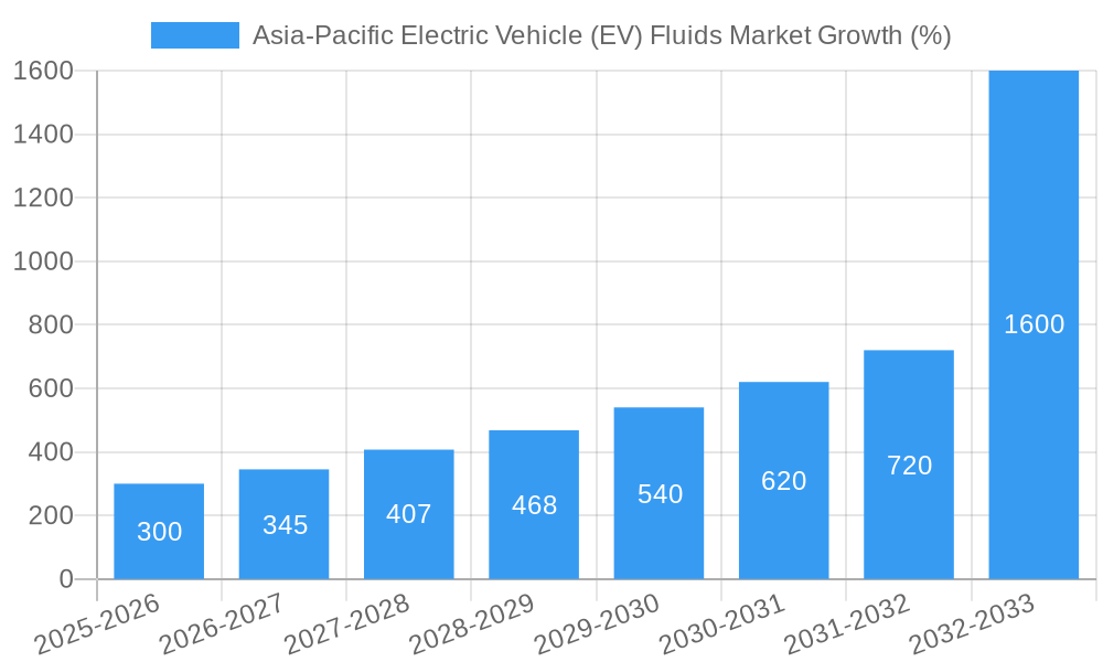 Asia-Pacific Electric Vehicle (EV) Fluids Market Growth