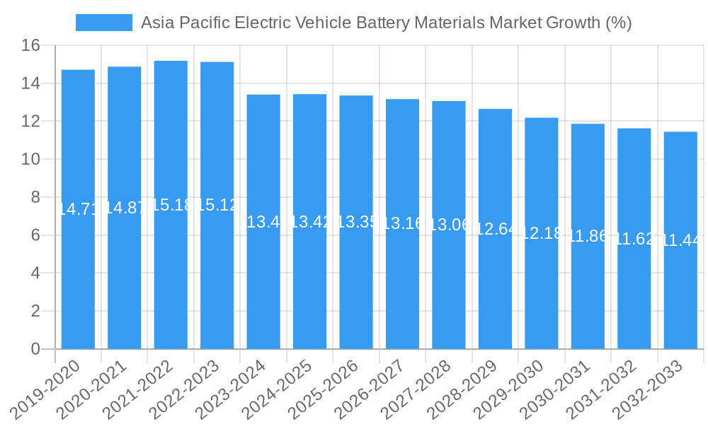Asia Pacific Electric Vehicle Battery Materials Market Growth