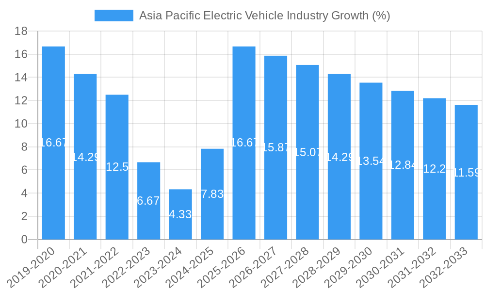 Asia Pacific Electric Vehicle Industry Growth