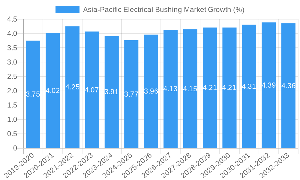 Asia-Pacific Electrical Bushing Market Growth