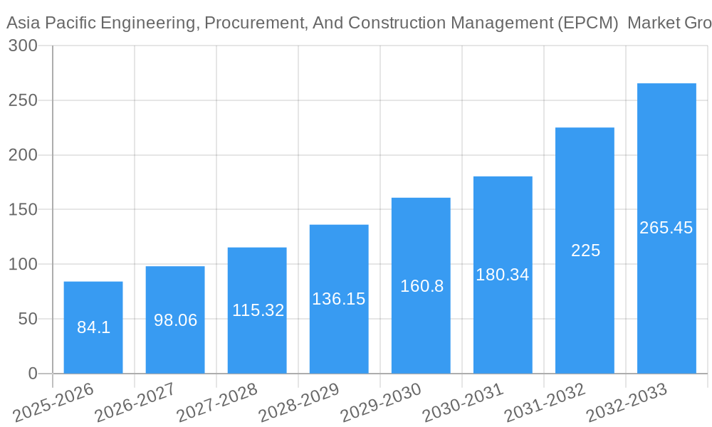 Asia Pacific Engineering, Procurement, And Construction Management (EPCM)  Market Growth