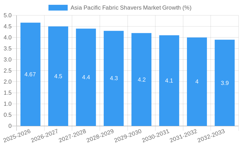 Asia Pacific Fabric Shavers Market Growth