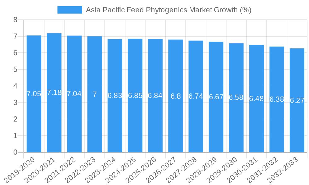 Asia Pacific Feed Phytogenics Market Growth