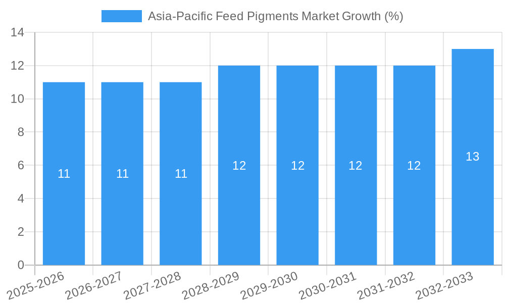 Asia-Pacific Feed Pigments Market Growth