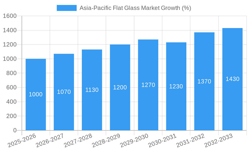 Asia-Pacific Flat Glass Market Growth