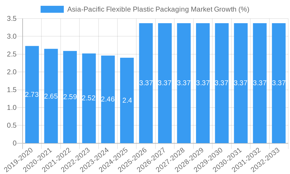 Asia-Pacific Flexible Plastic Packaging Market Growth