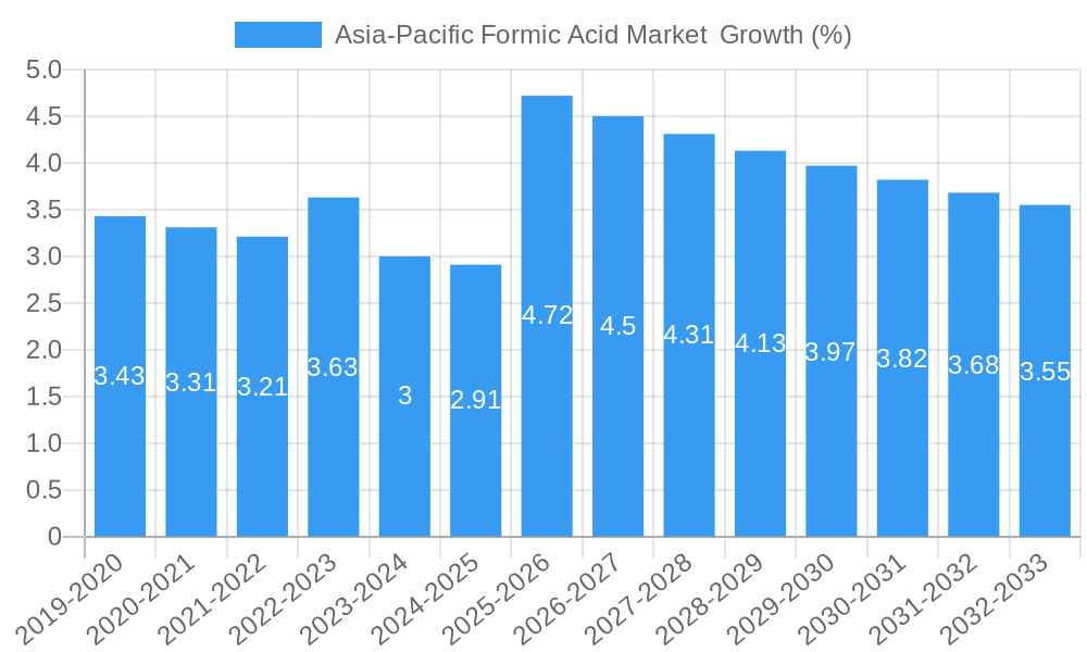 Asia-Pacific Formic Acid Market  Growth