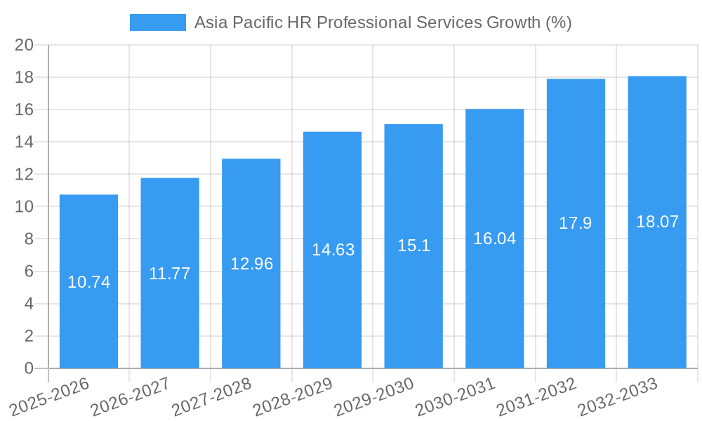 Asia Pacific HR Professional Services Growth