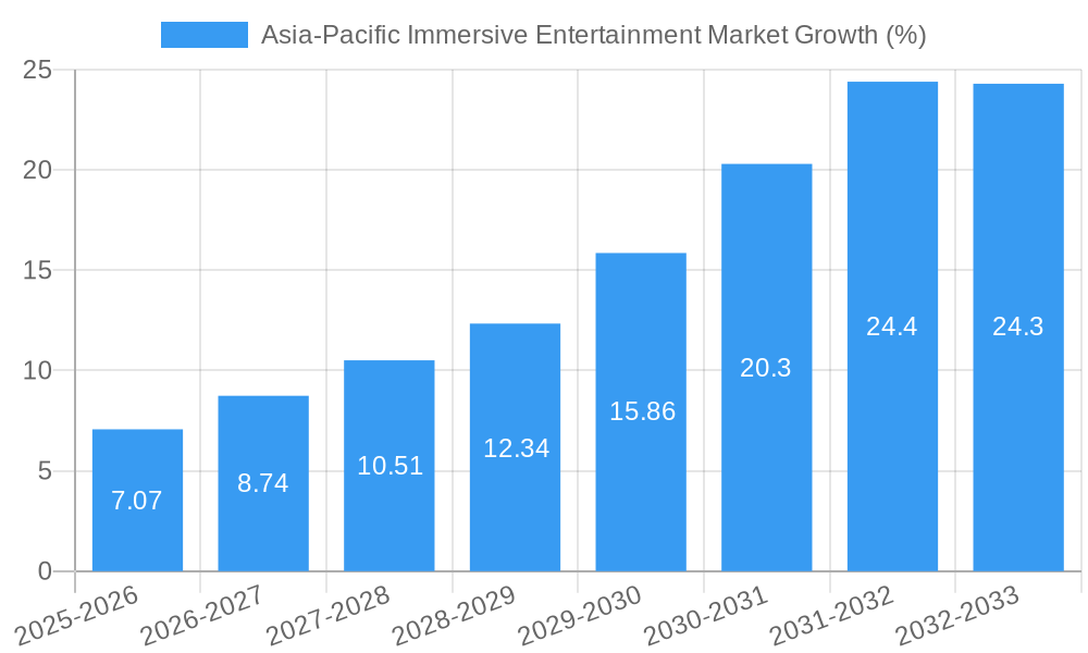 Asia-Pacific Immersive Entertainment Market Growth