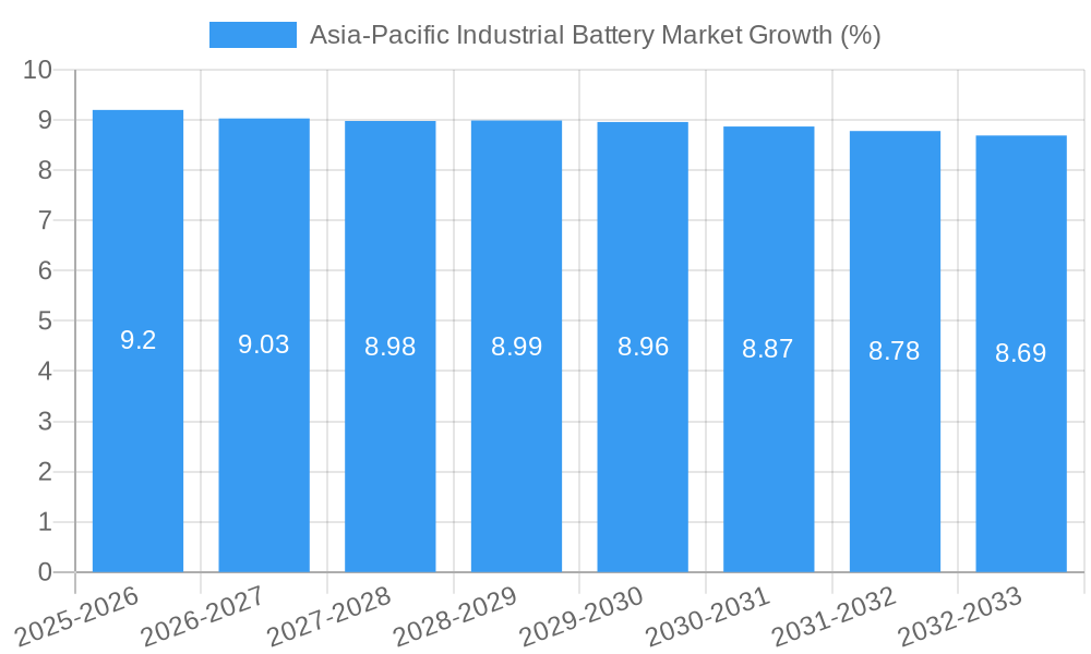 Asia-Pacific Industrial Battery Market Growth