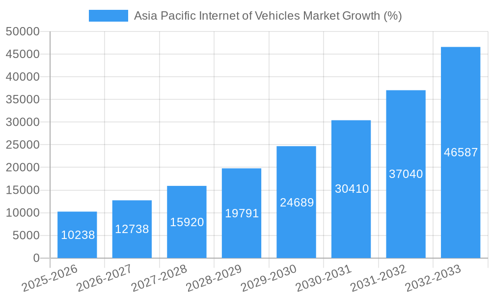 Asia Pacific Internet of Vehicles Market Growth