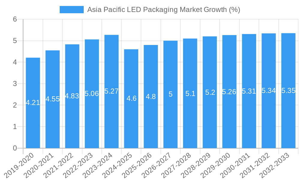 Asia Pacific LED Packaging Market Growth
