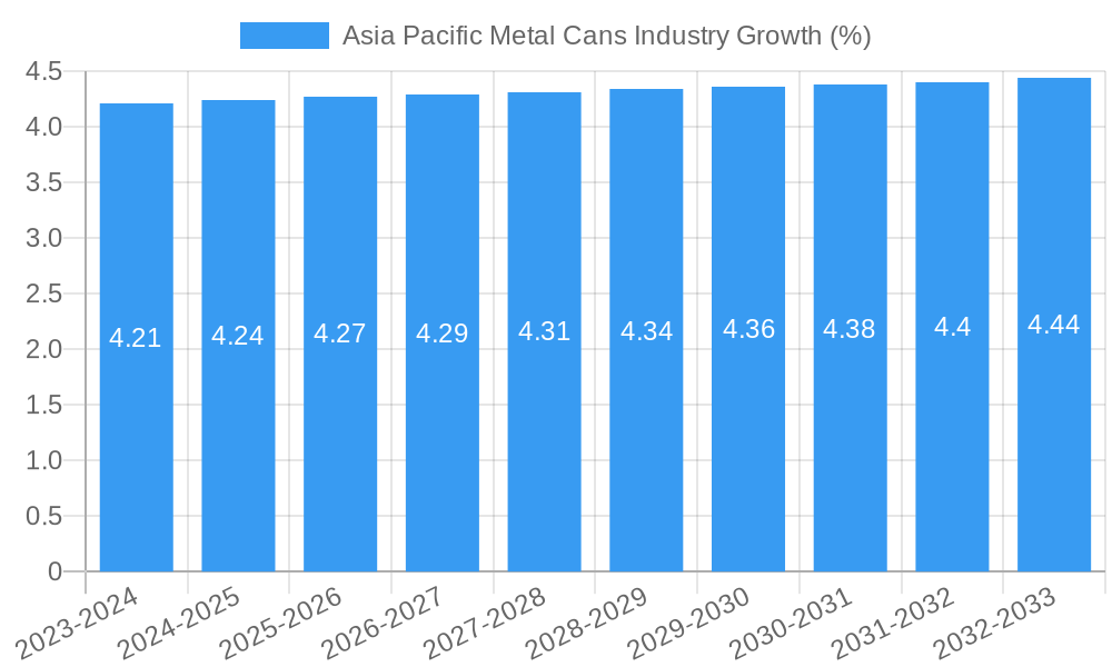 Asia Pacific Metal Cans Industry Growth