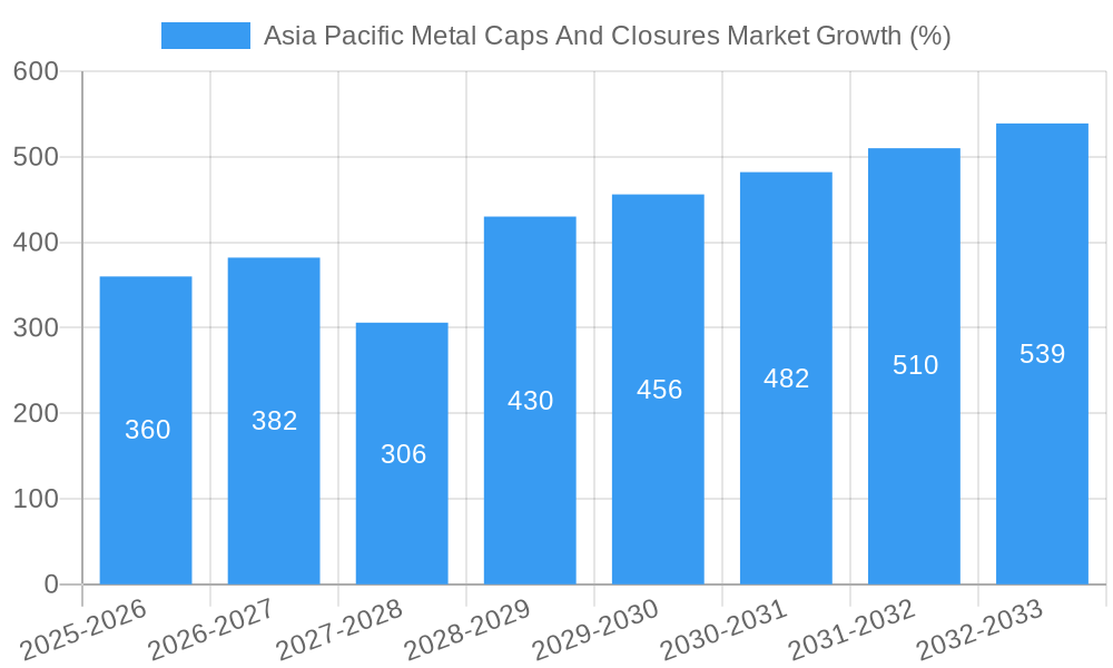 Asia Pacific Metal Caps And Closures Market Growth