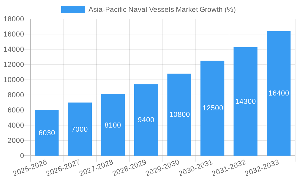 Asia-Pacific Naval Vessels Market Growth