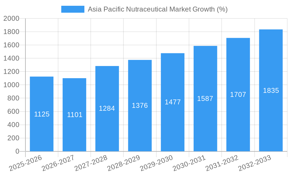 Asia Pacific Nutraceutical Market Growth