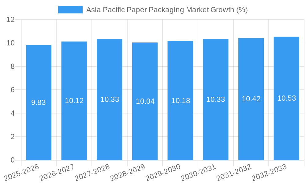 Asia Pacific Paper Packaging Market Growth