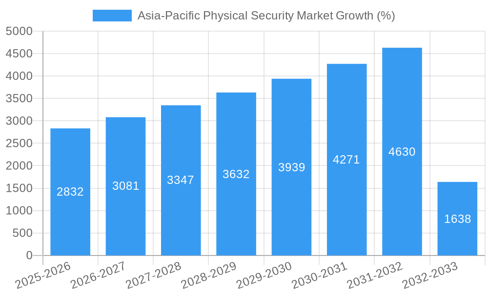 Asia-Pacific Physical Security Market Growth