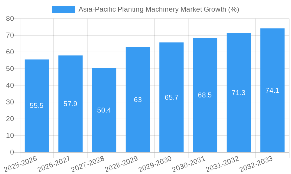 Asia-Pacific Planting Machinery Market Growth