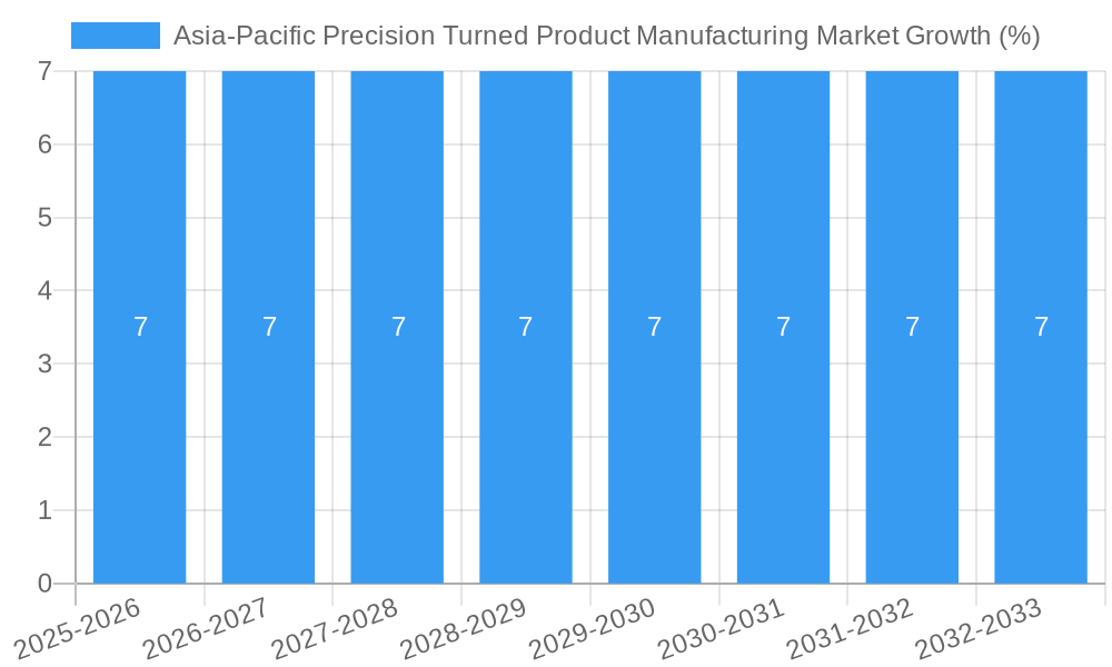 Asia-Pacific Precision Turned Product Manufacturing Market Growth