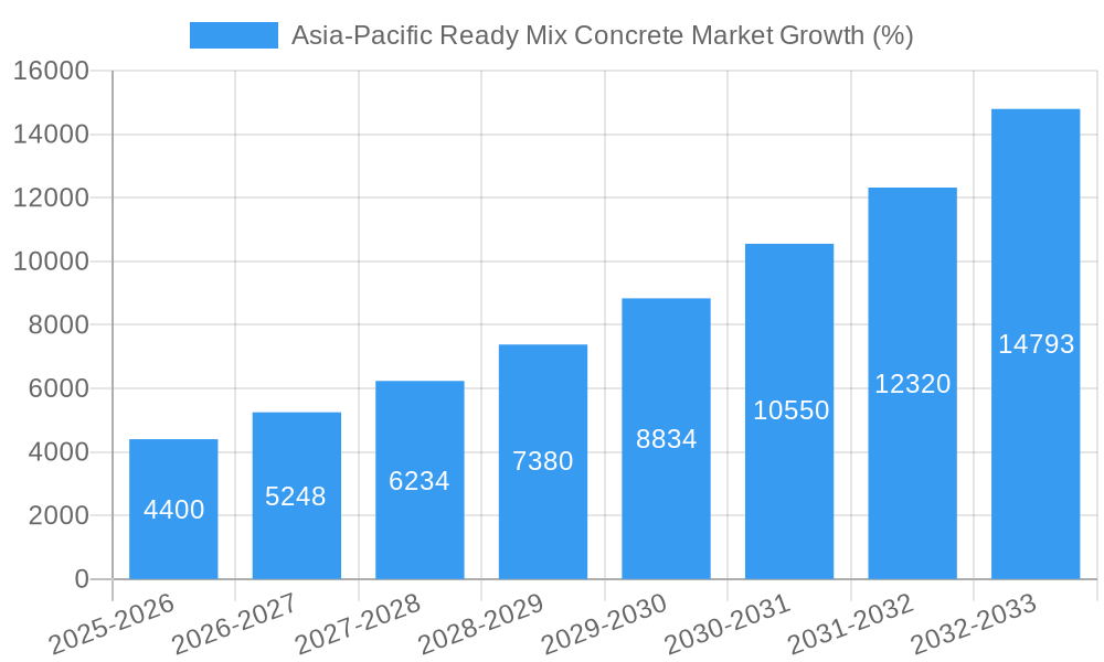 Asia-Pacific Ready Mix Concrete Market Growth