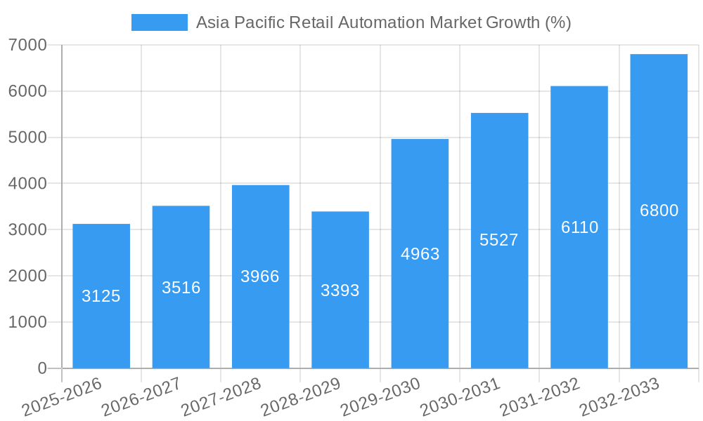 Asia Pacific Retail Automation Market Growth