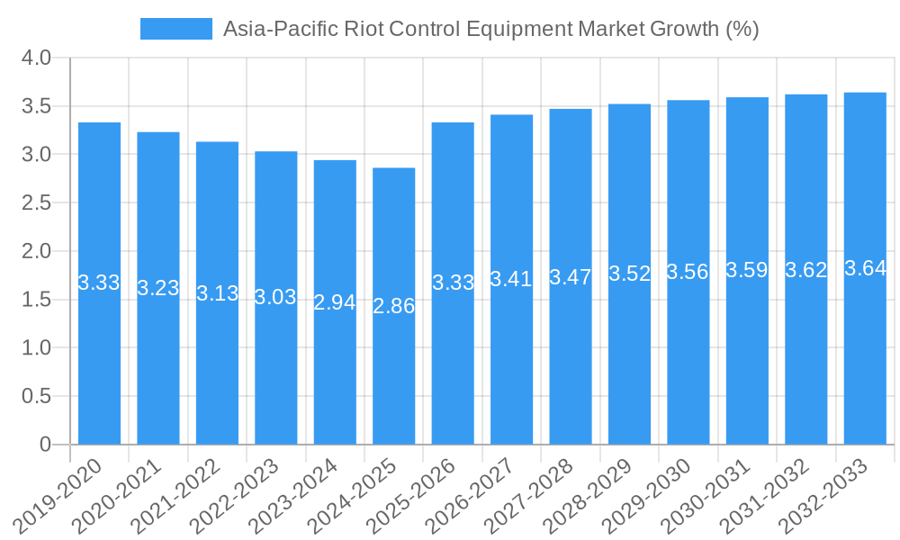 Asia-Pacific Riot Control Equipment Market Growth
