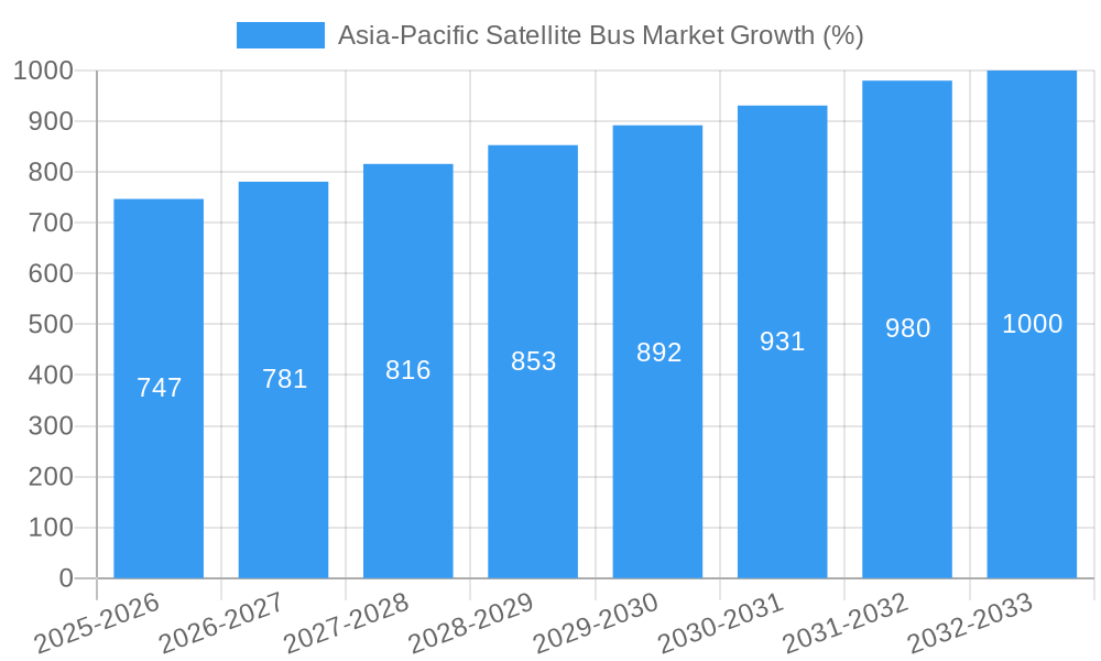 Asia-Pacific Satellite Bus Market Growth