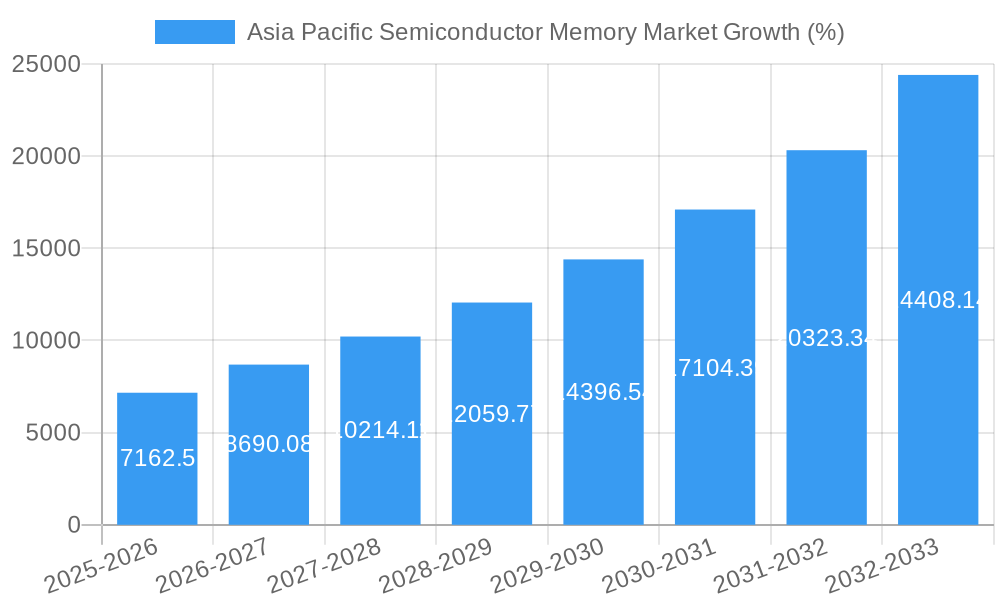 Asia Pacific Semiconductor Memory Market Growth