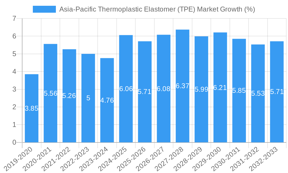 Asia-Pacific Thermoplastic Elastomer (TPE) Market Growth