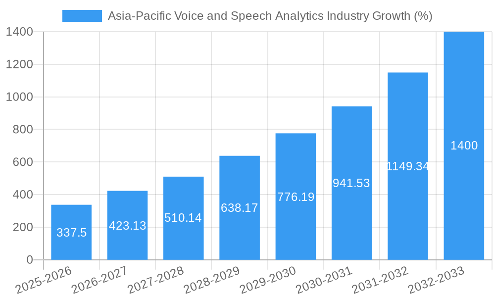 Asia-Pacific Voice and Speech Analytics Industry Growth