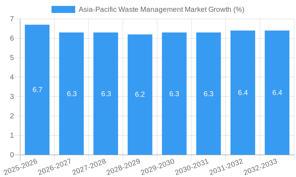 Asia-Pacific Waste Management Market Growth