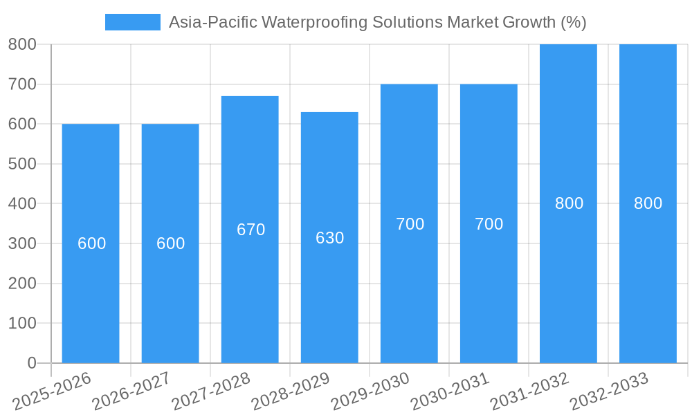 Asia-Pacific Waterproofing Solutions Market Growth