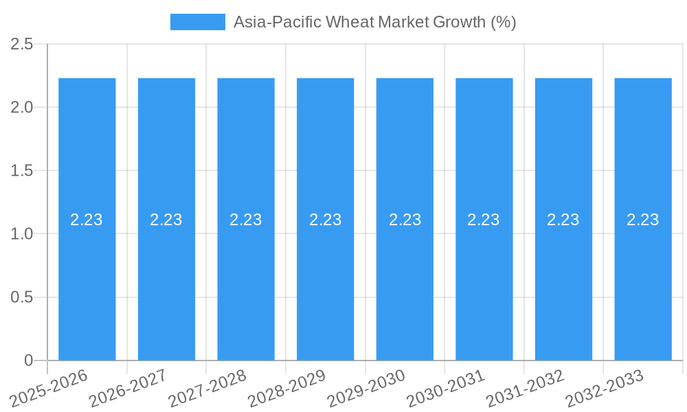 Asia-Pacific Wheat Market Growth