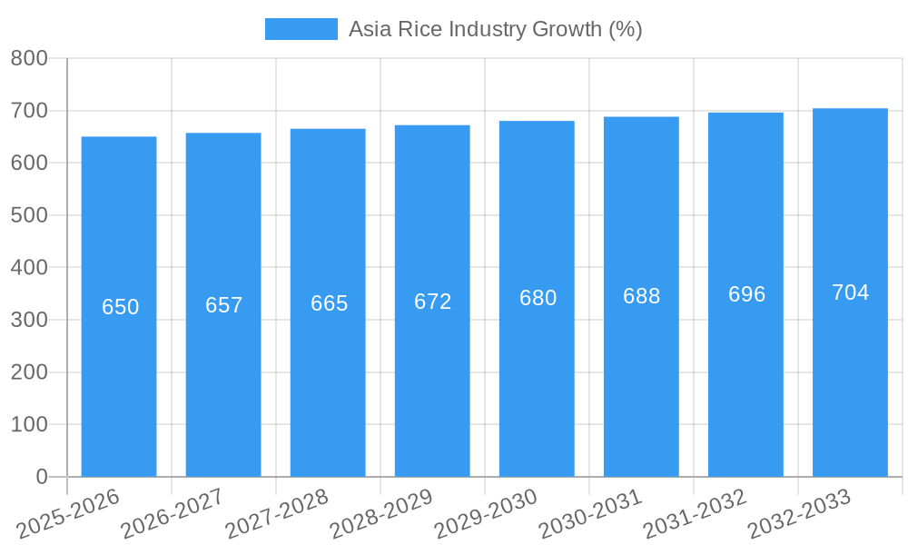 Asia Rice Industry Growth
