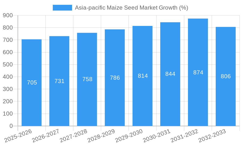 Asia-pacific Maize Seed Market Growth