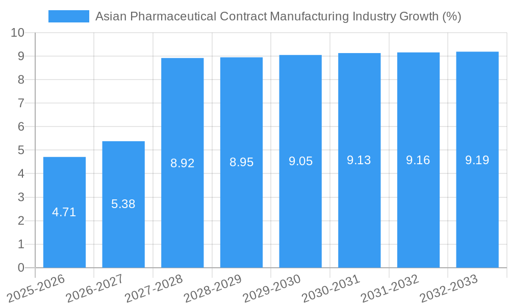 Asian Pharmaceutical Contract Manufacturing Industry Growth