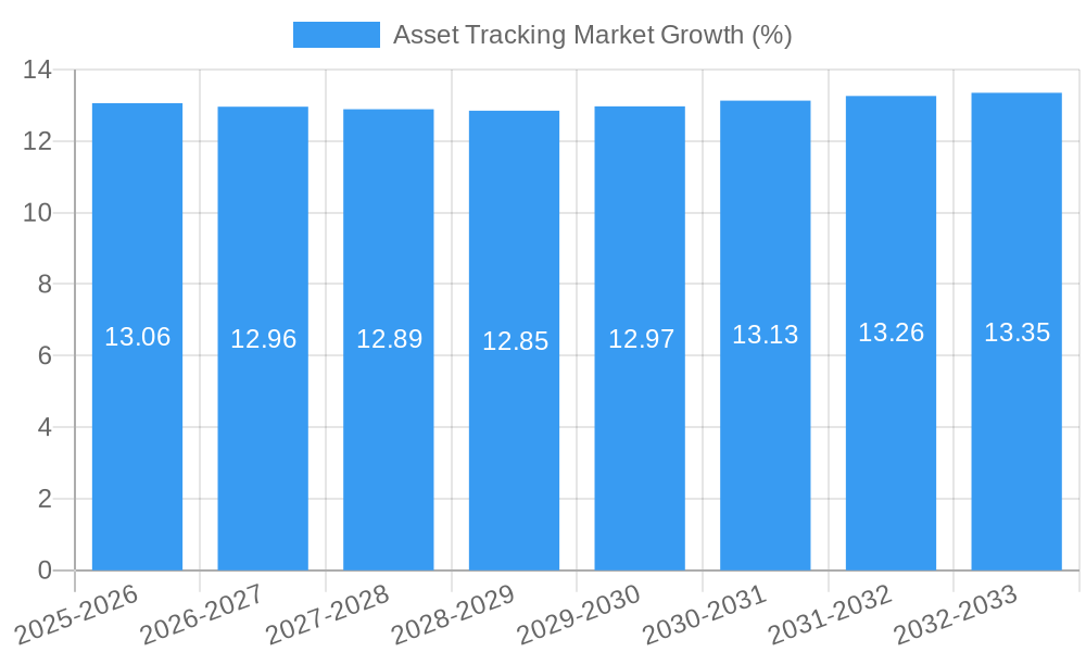Asset Tracking Market Growth