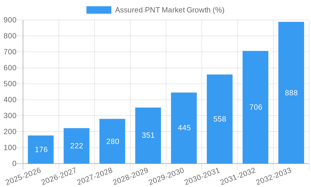 Assured PNT Market Growth