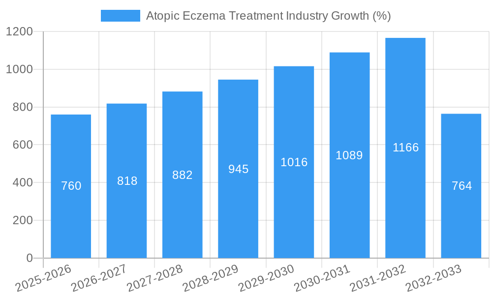 Atopic Eczema Treatment Industry Growth