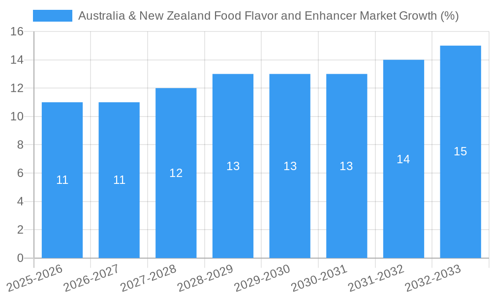 Australia & New Zealand Food Flavor and Enhancer Market Growth