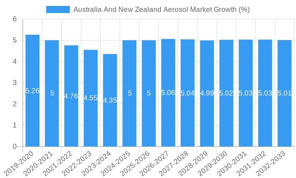 Australia And New Zealand Aerosol Market Growth